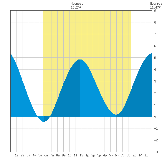 Shark River Hills tide chart for Friday, July 7, 2023