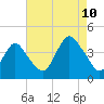 Shark River Hills tide chart for Thursday, August 10, 2023