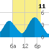 Shark River Hills tide chart for Friday, August 11, 2023