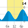 Shark River Hills tide chart for Monday, August 14, 2023