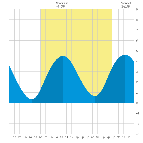Shark River Hills tide chart for Saturday, August 19, 2023