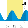 Shark River Hills tide chart for Saturday, August 19, 2023