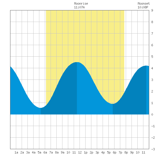Shark River Hills tide chart for Monday, August 21, 2023