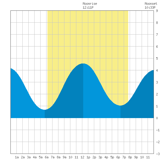 Shark River Hills tide chart for Tuesday, August 22, 2023