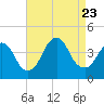 Shark River Hills tide chart for Wednesday, August 23, 2023