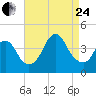 Shark River Hills tide chart for Thursday, August 24, 2023