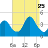 Shark River Hills tide chart for Friday, August 25, 2023