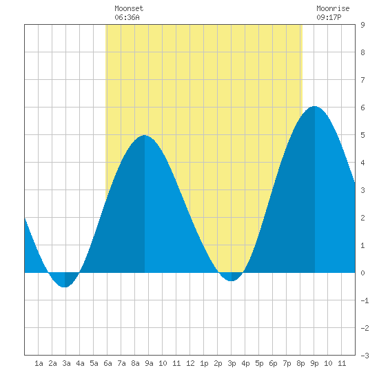 Shark River Hills tide chart for Wednesday, August 2, 2023