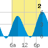 Shark River Hills tide chart for Wednesday, August 2, 2023