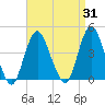 Shark River Hills tide chart for Thursday, August 31, 2023