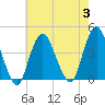 Shark River Hills tide chart for Thursday, August 3, 2023