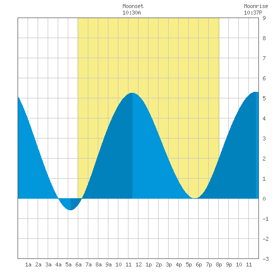 Shark River Hills tide chart for Saturday, August 5, 2023
