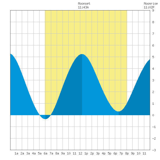 Shark River Hills tide chart for Sunday, August 6, 2023
