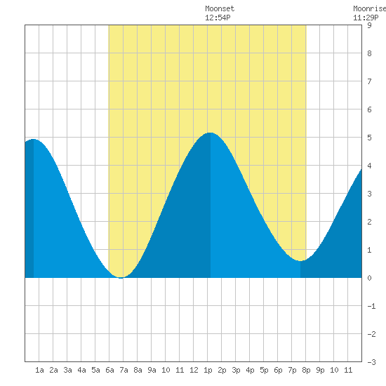 Shark River Hills tide chart for Monday, August 7, 2023