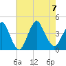 Shark River Hills tide chart for Monday, August 7, 2023