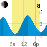 Shark River Hills tide chart for Tuesday, August 8, 2023