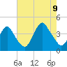 Shark River Hills tide chart for Wednesday, August 9, 2023