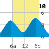Shark River Hills tide chart for Sunday, September 10, 2023