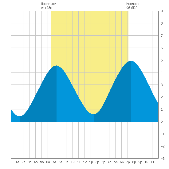 Shark River Hills tide chart for Wednesday, September 13, 2023