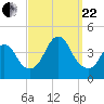 Shark River Hills tide chart for Friday, September 22, 2023