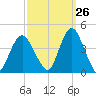 Shark River Hills tide chart for Tuesday, September 26, 2023