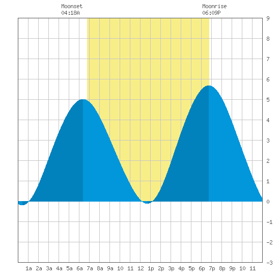 Shark River Hills tide chart for Wednesday, September 27, 2023