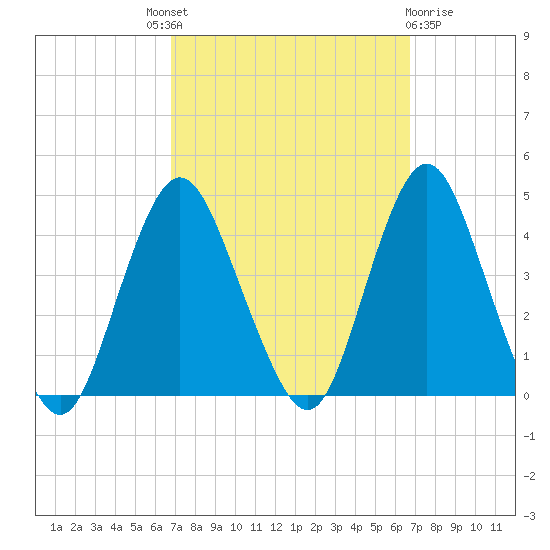Shark River Hills tide chart for Thursday, September 28, 2023