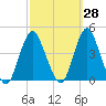 Shark River Hills tide chart for Thursday, September 28, 2023