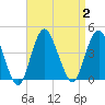 Shark River Hills tide chart for Saturday, September 2, 2023