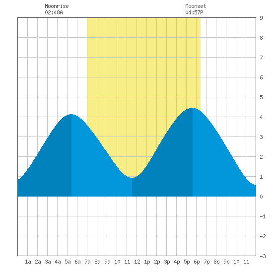 Shark River Hills tide chart for Tuesday, October 10, 2023