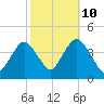 Shark River Hills tide chart for Tuesday, October 10, 2023