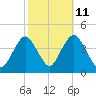 Shark River Hills tide chart for Wednesday, October 11, 2023