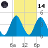 Shark River Hills tide chart for Saturday, October 14, 2023