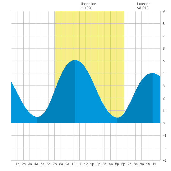 Shark River Hills tide chart for Wednesday, October 18, 2023