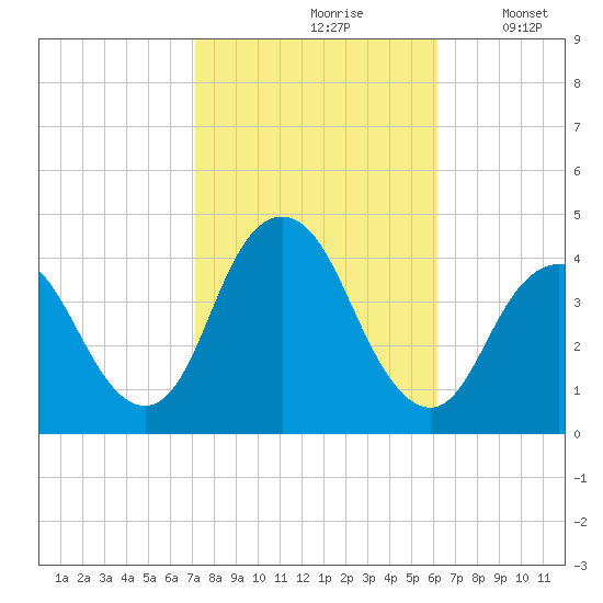 Shark River Hills tide chart for Thursday, October 19, 2023