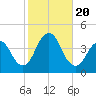 Shark River Hills tide chart for Friday, October 20, 2023