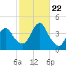 Shark River Hills tide chart for Sunday, October 22, 2023
