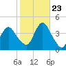 Shark River Hills tide chart for Monday, October 23, 2023