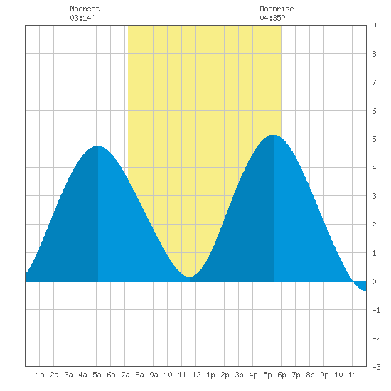 Shark River Hills tide chart for Wednesday, October 25, 2023