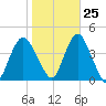 Shark River Hills tide chart for Wednesday, October 25, 2023