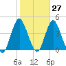 Shark River Hills tide chart for Friday, October 27, 2023