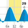 Shark River Hills tide chart for Sunday, October 29, 2023