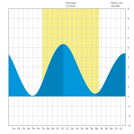 Shark River Hills tide chart for Tuesday, October 3, 2023