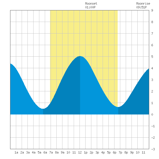 Shark River Hills tide chart for Wednesday, October 4, 2023