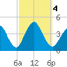 Shark River Hills tide chart for Wednesday, October 4, 2023