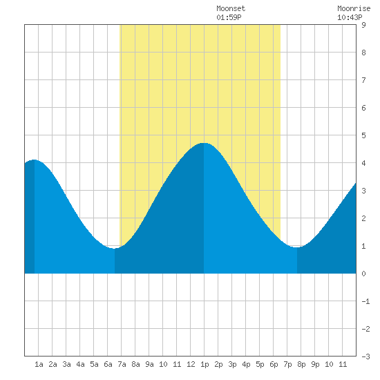Shark River Hills tide chart for Thursday, October 5, 2023