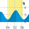 Shark River Hills tide chart for Thursday, October 5, 2023