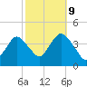 Shark River Hills tide chart for Monday, October 9, 2023