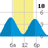 Shark River Hills tide chart for Friday, November 10, 2023