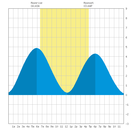 Shark River Hills tide chart for Saturday, November 11, 2023